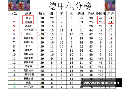 DB真人官方网站德甲最新积分战报：拜仁多莱比锡10分，黑马争四形势大好，沙尔克仍需努力 - 副本